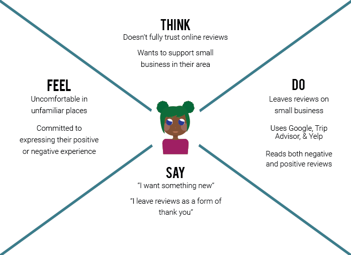Image of empathy map for Alex 
