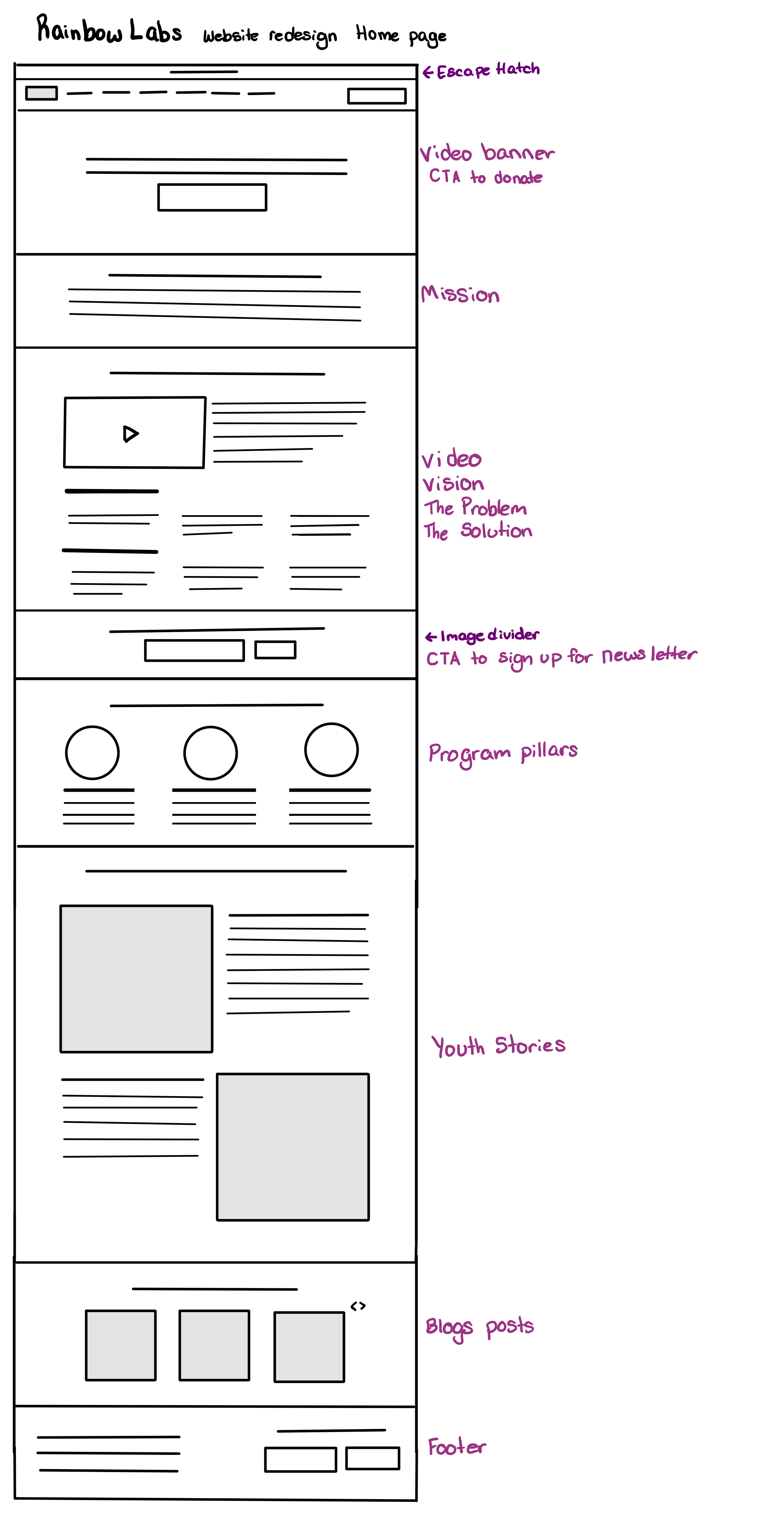 Image of a wireframe of the Rainbow Labs wireframe
